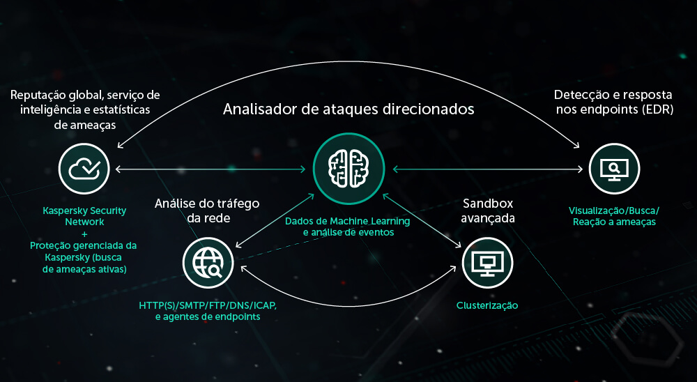 anti-targeted-attack-platform-solucao-confiavel